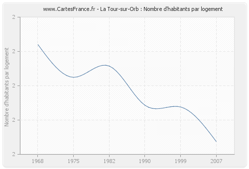 La Tour-sur-Orb : Nombre d'habitants par logement